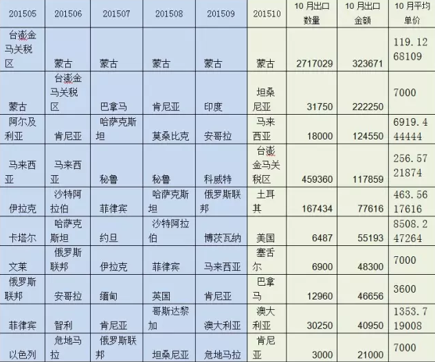 表1    2015年1-10月定向刨花板出口前10大國(guó)家（按金額）及10月量?jī)r(jià).png