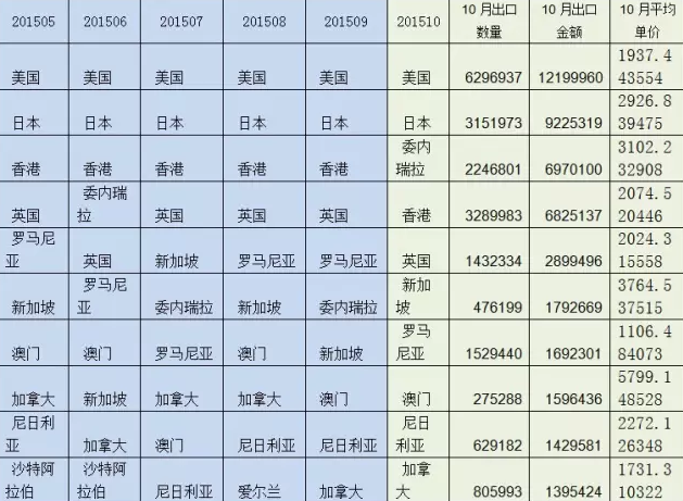 表1 2015年1-10月木門出口前10大國(guó)家（按金額）及10月量?jī)r(jià).png