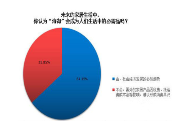 家居調(diào)查：半數(shù)網(wǎng)友熱衷于國外進口家居