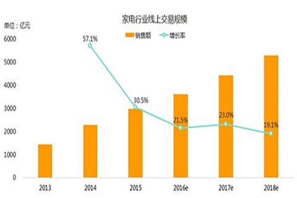 2016年家電網(wǎng)購增長猛烈，高端產(chǎn)品受熱捧
