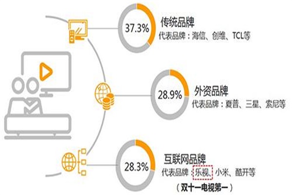 2016年家電網(wǎng)購增長猛烈，高端產(chǎn)品受熱捧