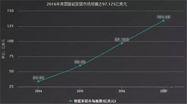 中國(guó)智能家居行業(yè)發(fā)展?jié)撛诳臻g巨大