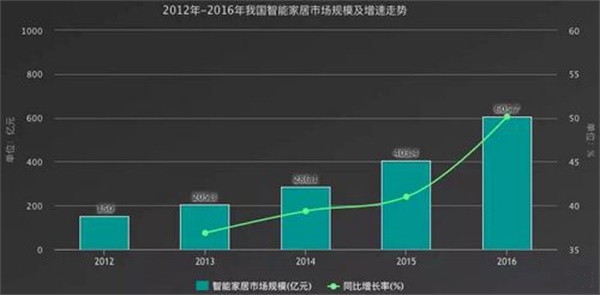 中國(guó)智能家居行業(yè)發(fā)展?jié)撛诳臻g巨大