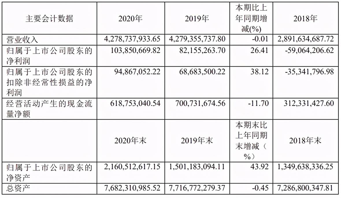 家居網(wǎng)鏈曲美家居2020年凈利潤(rùn)1.04億元 同比增長(zhǎng)26.4%