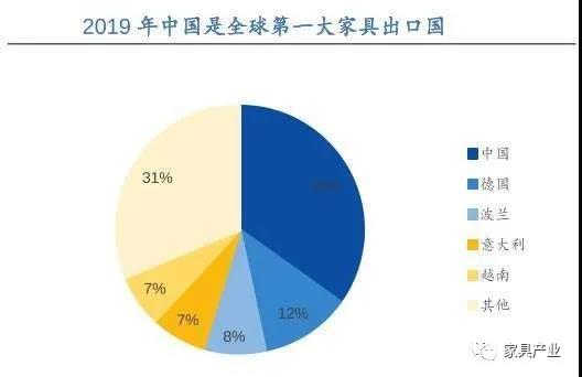 出口暴增45％，德媒：中國成為德國第一大家具原產(chǎn)國！